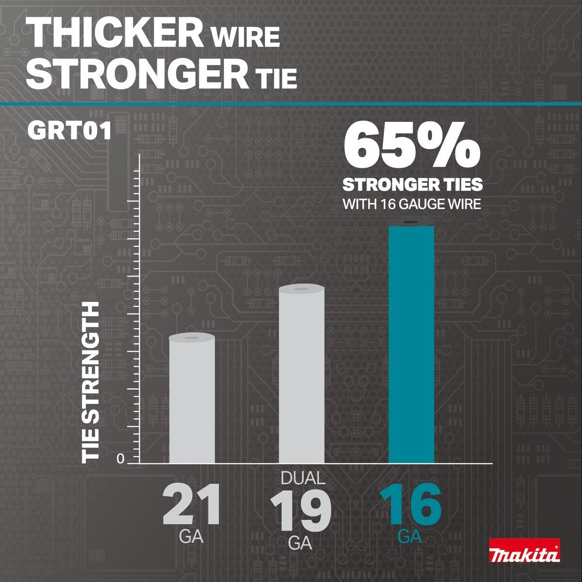 Makita GRT01Z 40V max XGT Brushless 16 Gauge Rebar Tying Tool for Rebar Ties (Tool Only) - 7