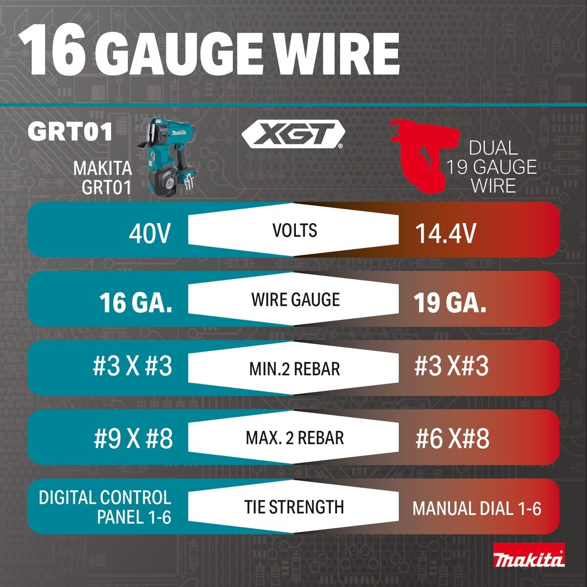 Makita GRT01Z 40V max XGT Brushless 16 Gauge Rebar Tying Tool for Rebar Ties (Tool Only) - 8
